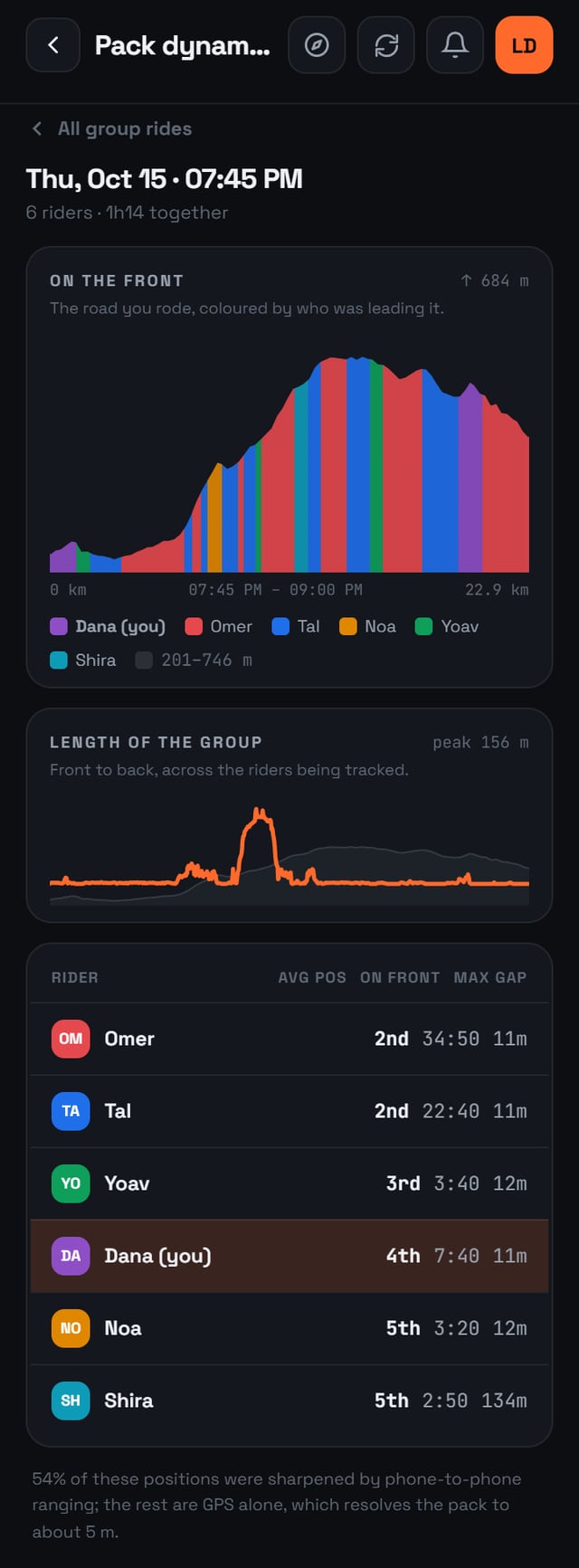 Pack dynamics report: an elevation profile coloured by who led each part of the road, the length of the group over time peaking at 156 m, and a table of six riders with average position, time on the front and max gap