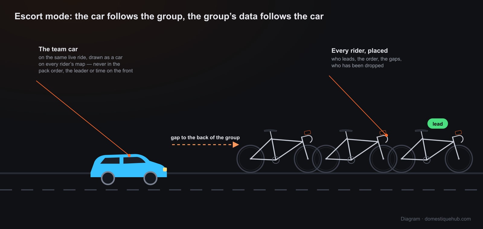 Diagram: the support car behind three riders, with the leader tagged and the gap from the car to the back of the group