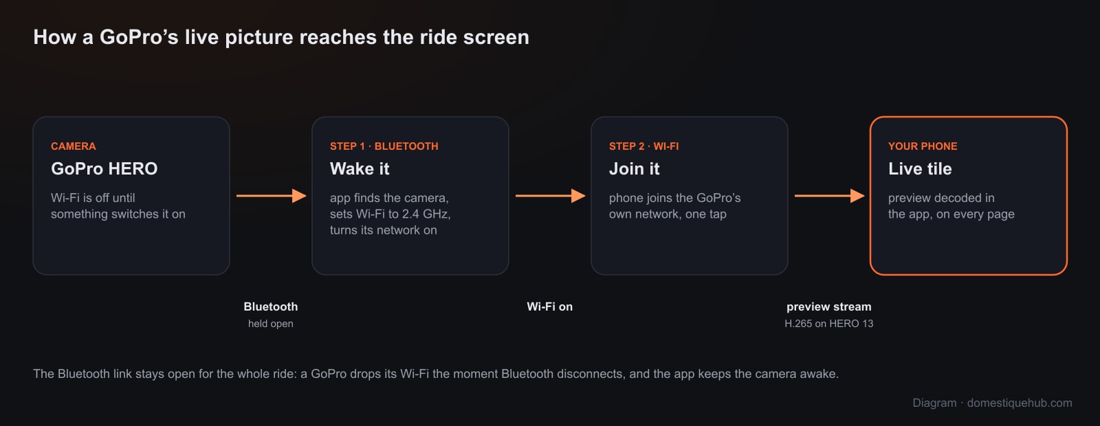 Diagram: the app wakes the GoPro over Bluetooth, sets its Wi-Fi to 2.4 GHz and turns it on, the phone joins the GoPro's network, and the live preview stream reaches the Camera tile