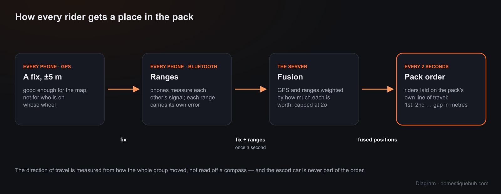 Diagram: each phone's GPS fix and its Bluetooth ranges to teammates are fused on the server, then riders are ordered along the pack's direction of travel every two seconds