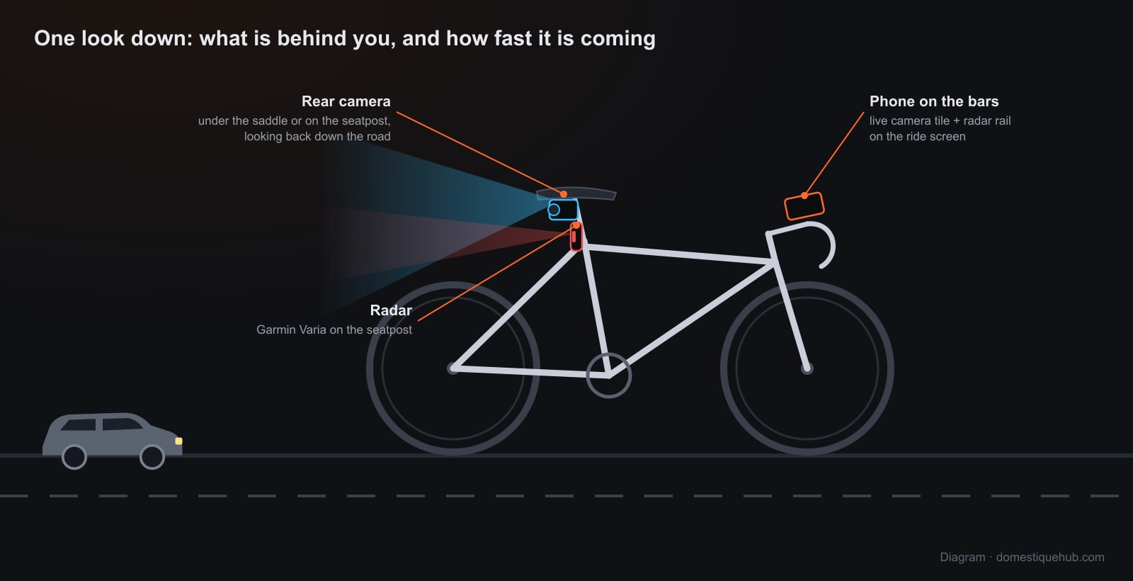 Diagram of a road bike with a GoPro mounted under the saddle facing backwards, a Garmin Varia radar on the seatpost and a phone on the handlebars